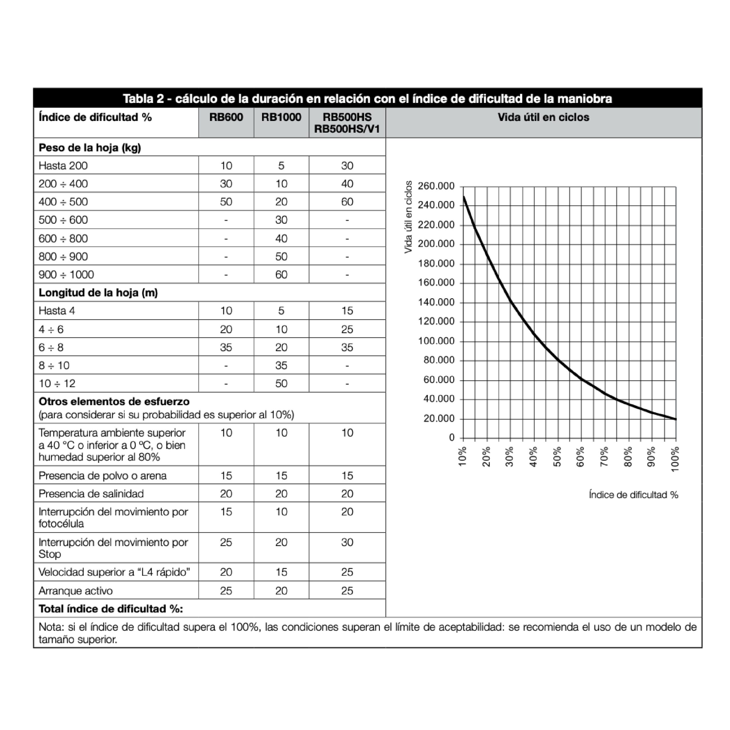 Gráfico y tabla de duración y dificultad de maniobra.